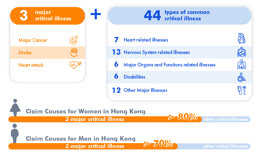 AIG Critical Illness SafeGuard covers 3 top critical illnesses, plus 44 common others