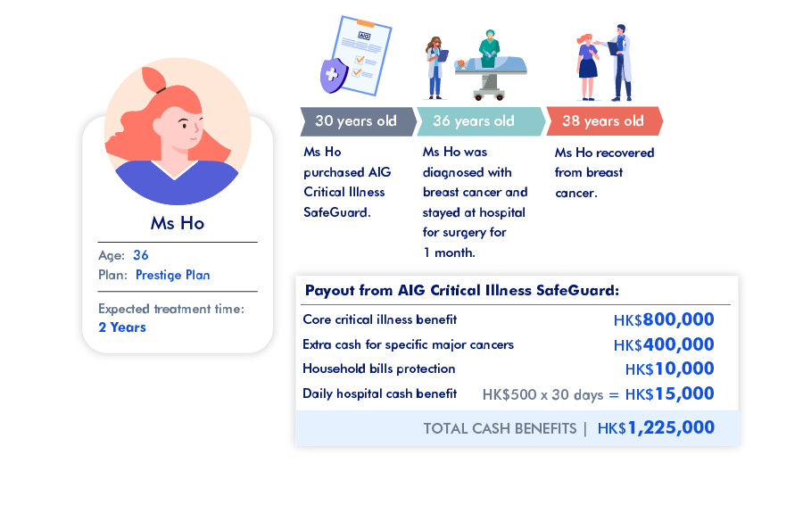 How AIG Critical Illness SafeGuard protected Ms Ho after she was diagnosed with breast cancer.