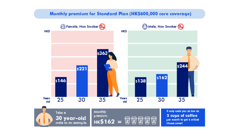 Monthly premium for Standard Plan