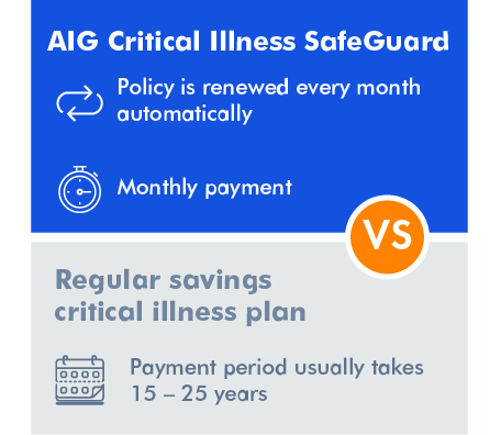 Payment Period - AIG Critical Illness SafeGuard vs Regular Savings Critical Illness Plan