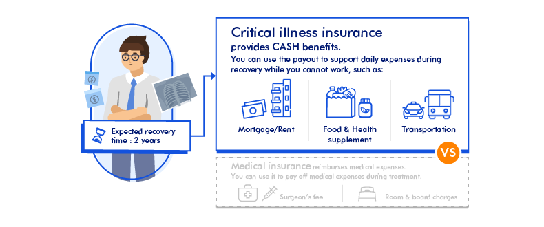 Critical illness insurance provides CASH benefits to support your daily expenses during recovery