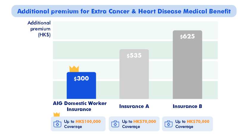 HK$300 Addition Premium for Cancer and Heart Disease Medical Benefit
