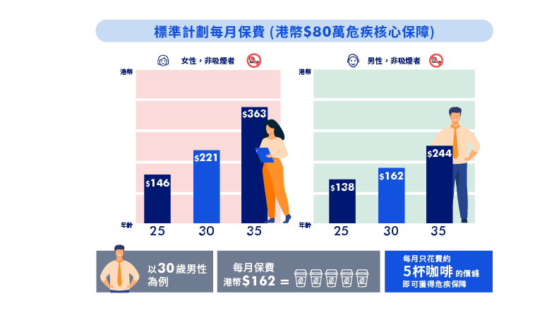 標準計畫每月保障