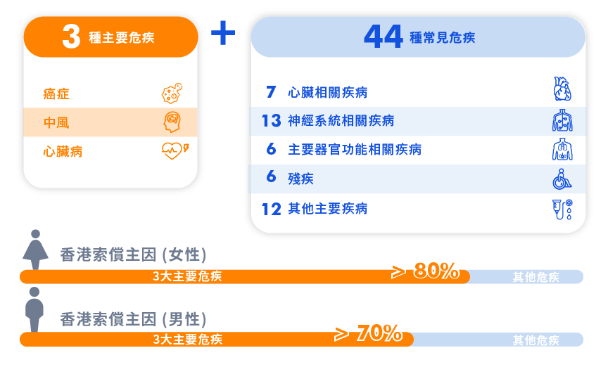 「倍安心」承保的3大主要危疾及44種常見危疾