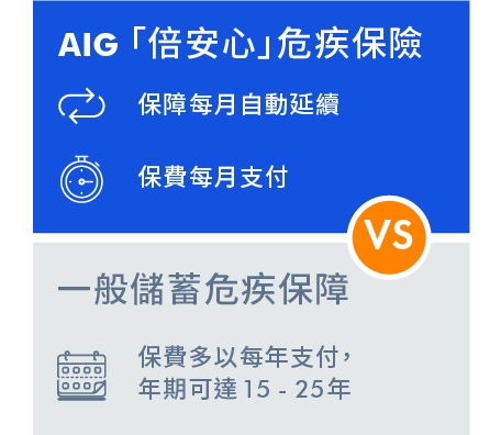 「倍安心」和一般儲蓄危疾保障的保費繳納期分別