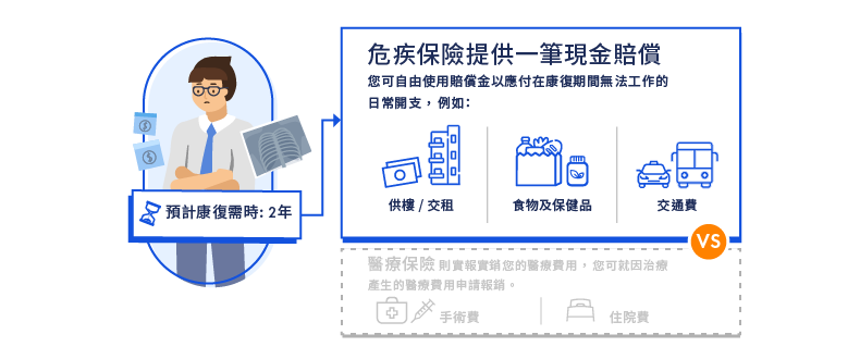 危疾保險提供一筆現金賠償 - 支援您患病時的日常開支