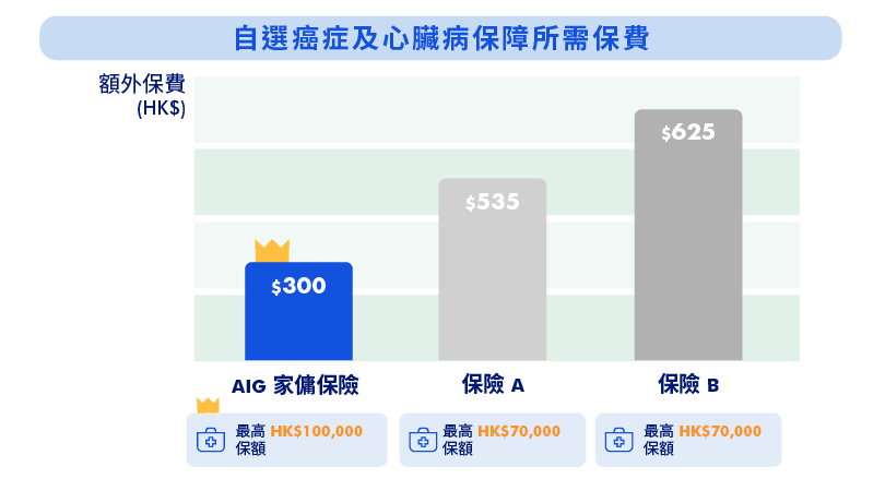自選癌症及心臟病保障所需保費